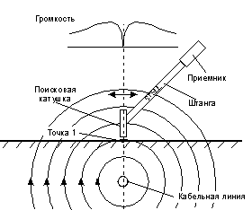 Определение точного местонахождения трассы кабельной линии