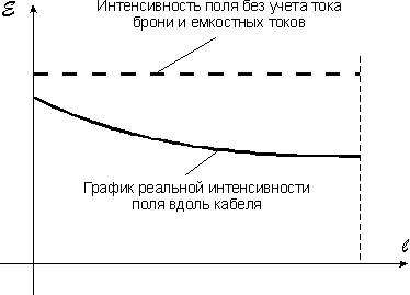 Интенсивность поля над кабелем при подключении генератора по схеме "неповрежденная жила - земля"